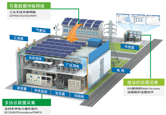 市場爆發(fā)在即 分布式電站運維的出路——通信與自動控制技術(shù)研究