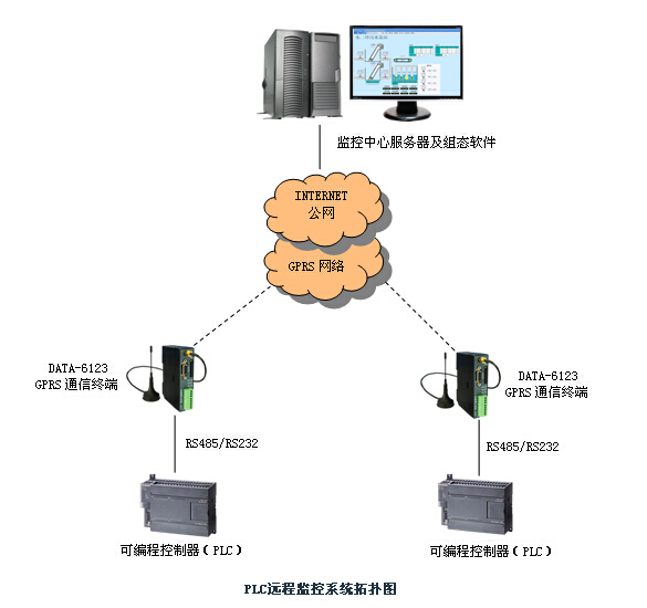 PLC遠程監(jiān)控系統(tǒng)DATA-9201 通信與自動控制技術(shù)的卓越應用