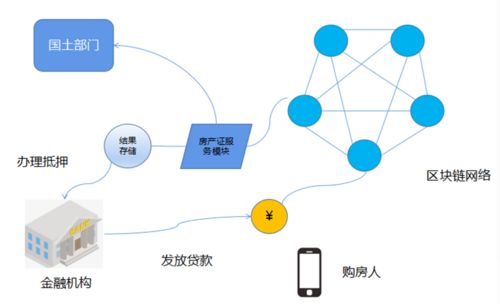 區(qū)塊鏈技術如何助力房地產融資風控——從通信與自動控制技術的視角探析
